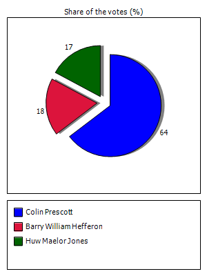 Results graph