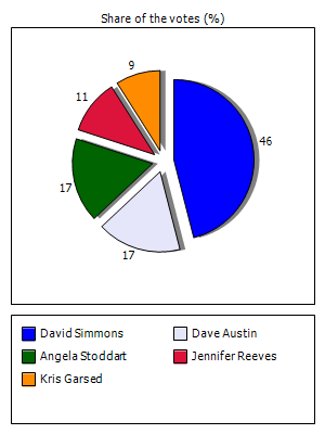 Results graph