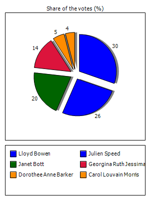 Results graph