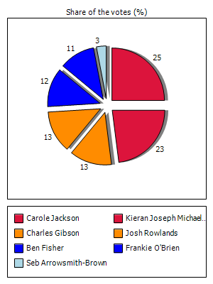Results graph