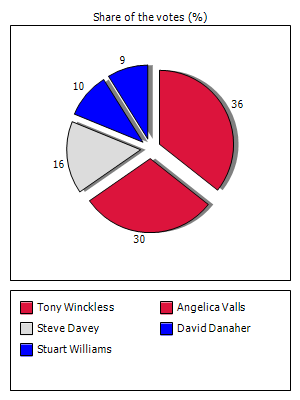 Results graph