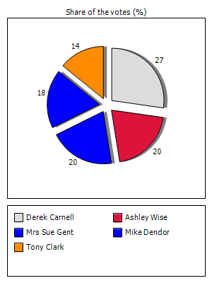 Results graph