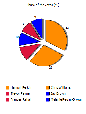 Results graph