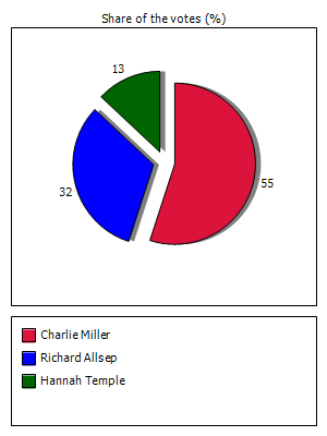 Results graph