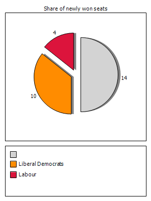 Election results graph