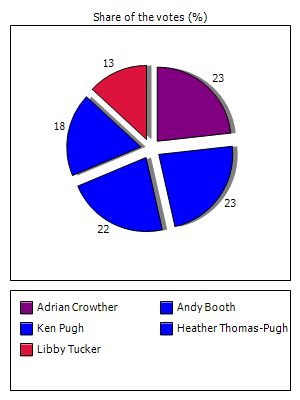 Results graph