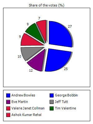 Results graph