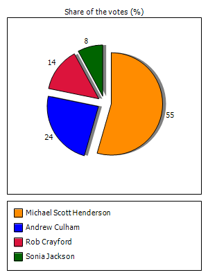 Results graph