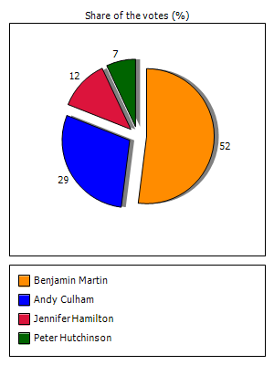 Results graph