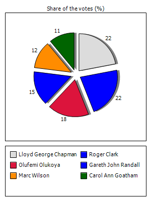 Results graph