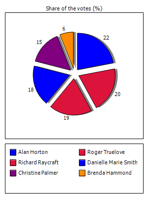 Results graph