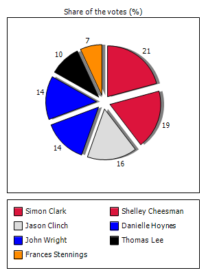 Results graph