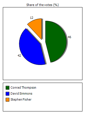 Results graph