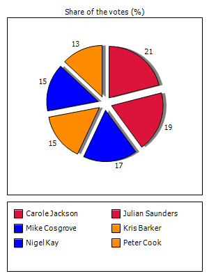 Results graph
