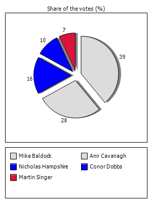 Results graph