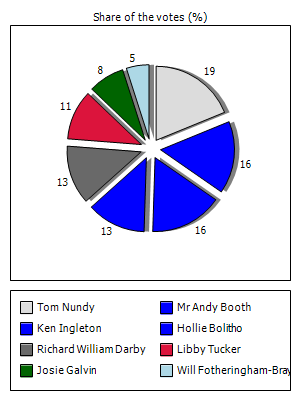 Results graph