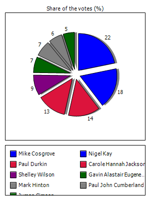 Results graph