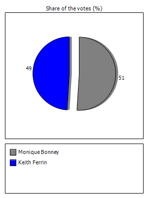 Results graph
