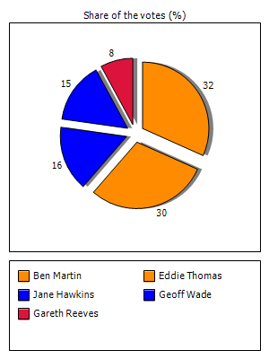 Results graph