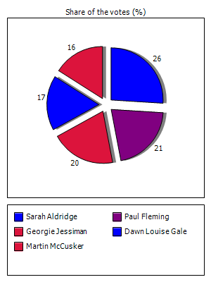 Results graph