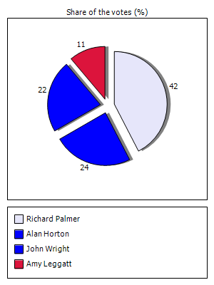 Results graph