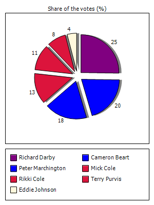 Results graph