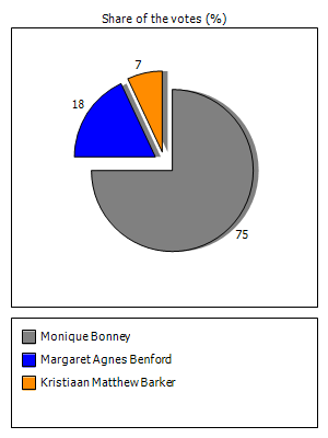 Results graph
