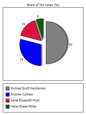 Results graph