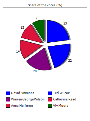Results graph