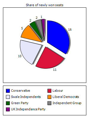 Election results graph