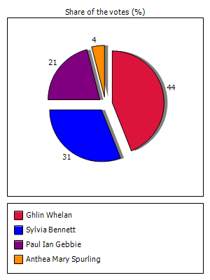 Results graph