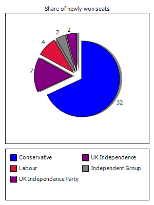 Election results graph